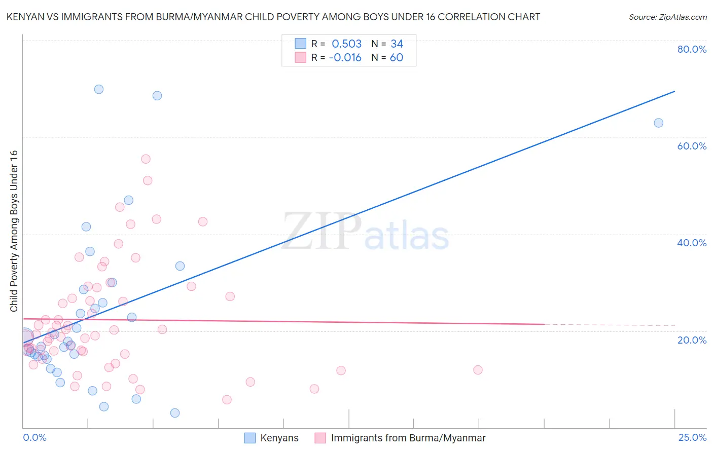 Kenyan vs Immigrants from Burma/Myanmar Child Poverty Among Boys Under 16