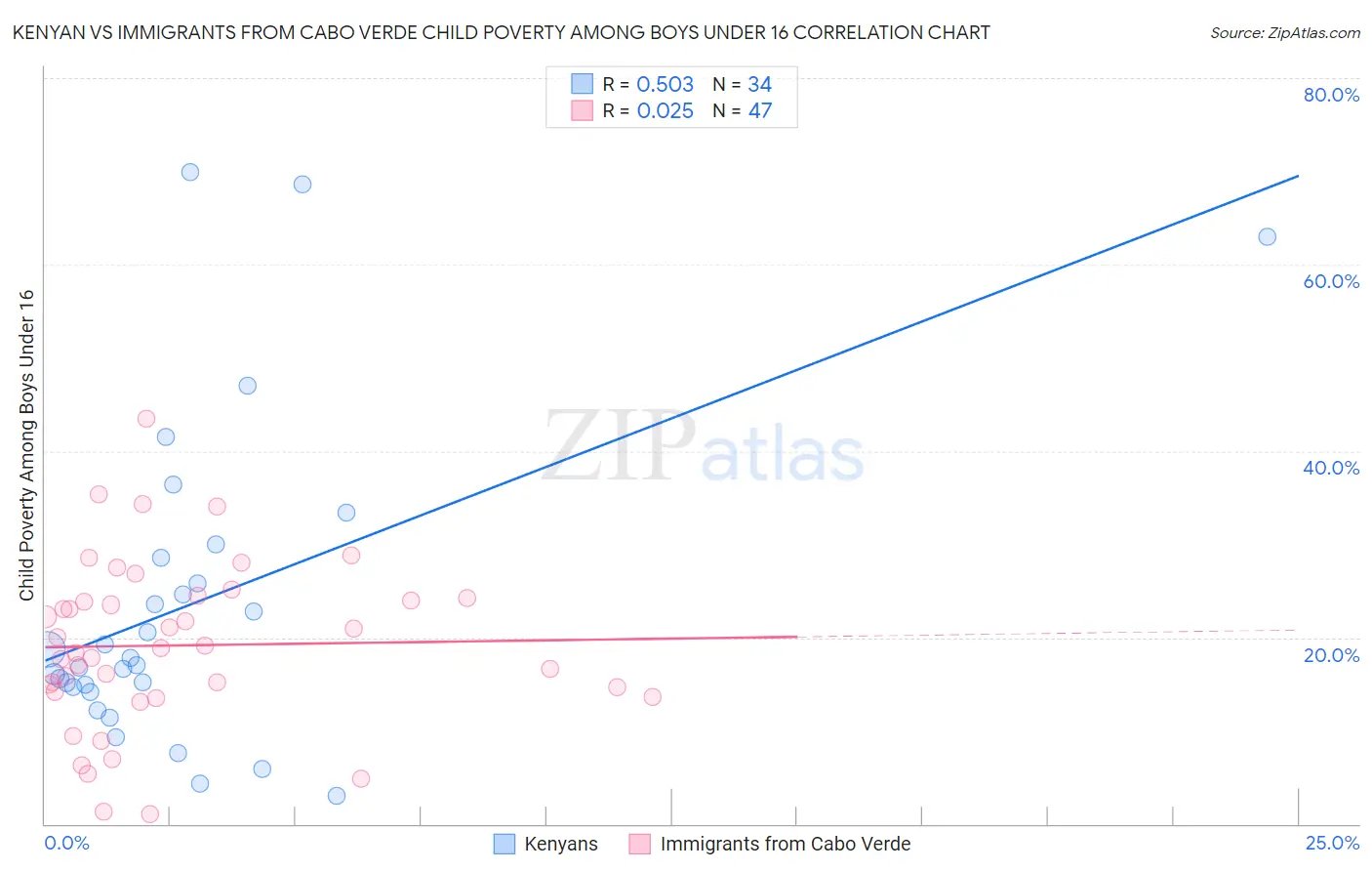 Kenyan vs Immigrants from Cabo Verde Child Poverty Among Boys Under 16