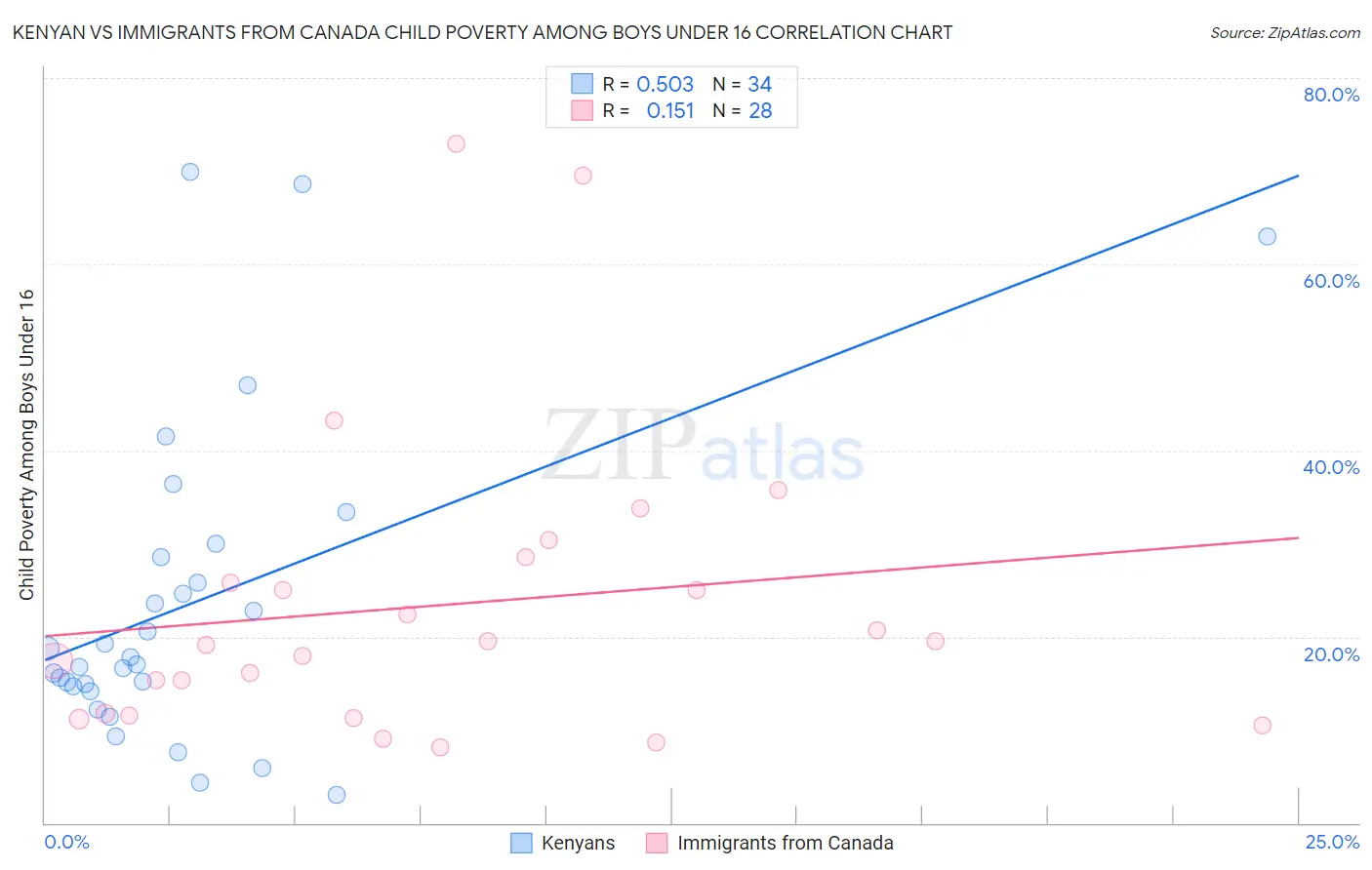 Kenyan vs Immigrants from Canada Child Poverty Among Boys Under 16
