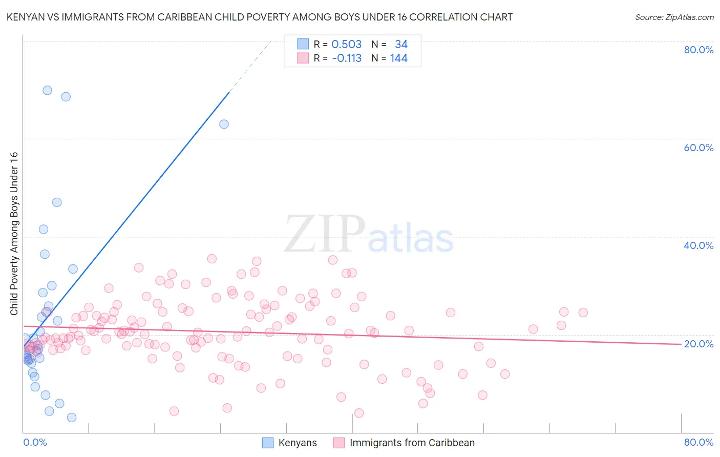Kenyan vs Immigrants from Caribbean Child Poverty Among Boys Under 16