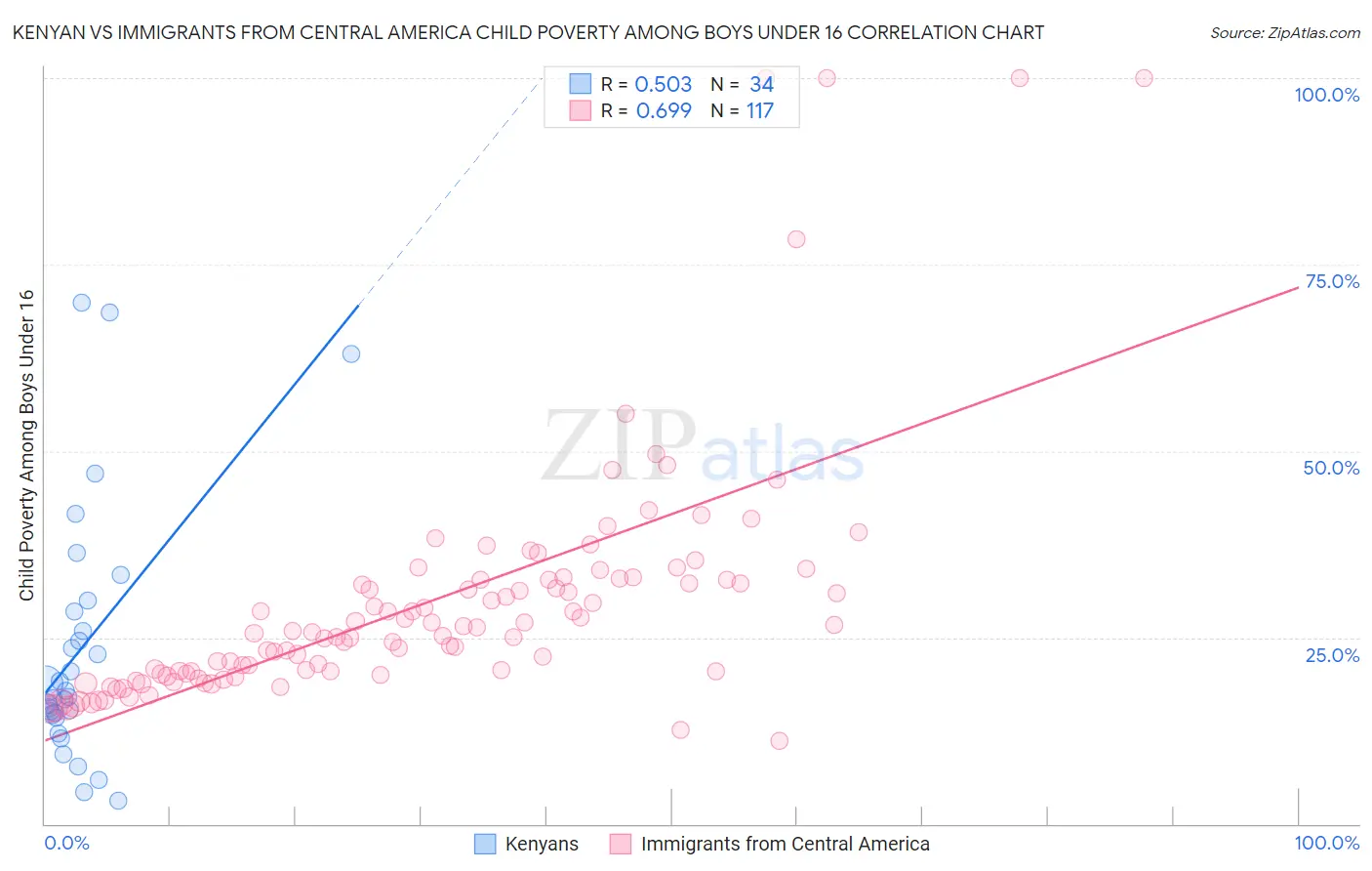 Kenyan vs Immigrants from Central America Child Poverty Among Boys Under 16