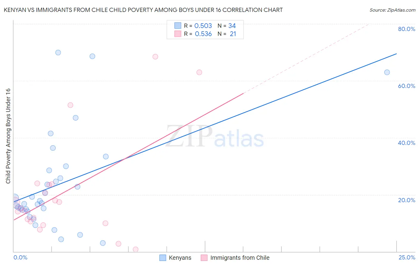 Kenyan vs Immigrants from Chile Child Poverty Among Boys Under 16