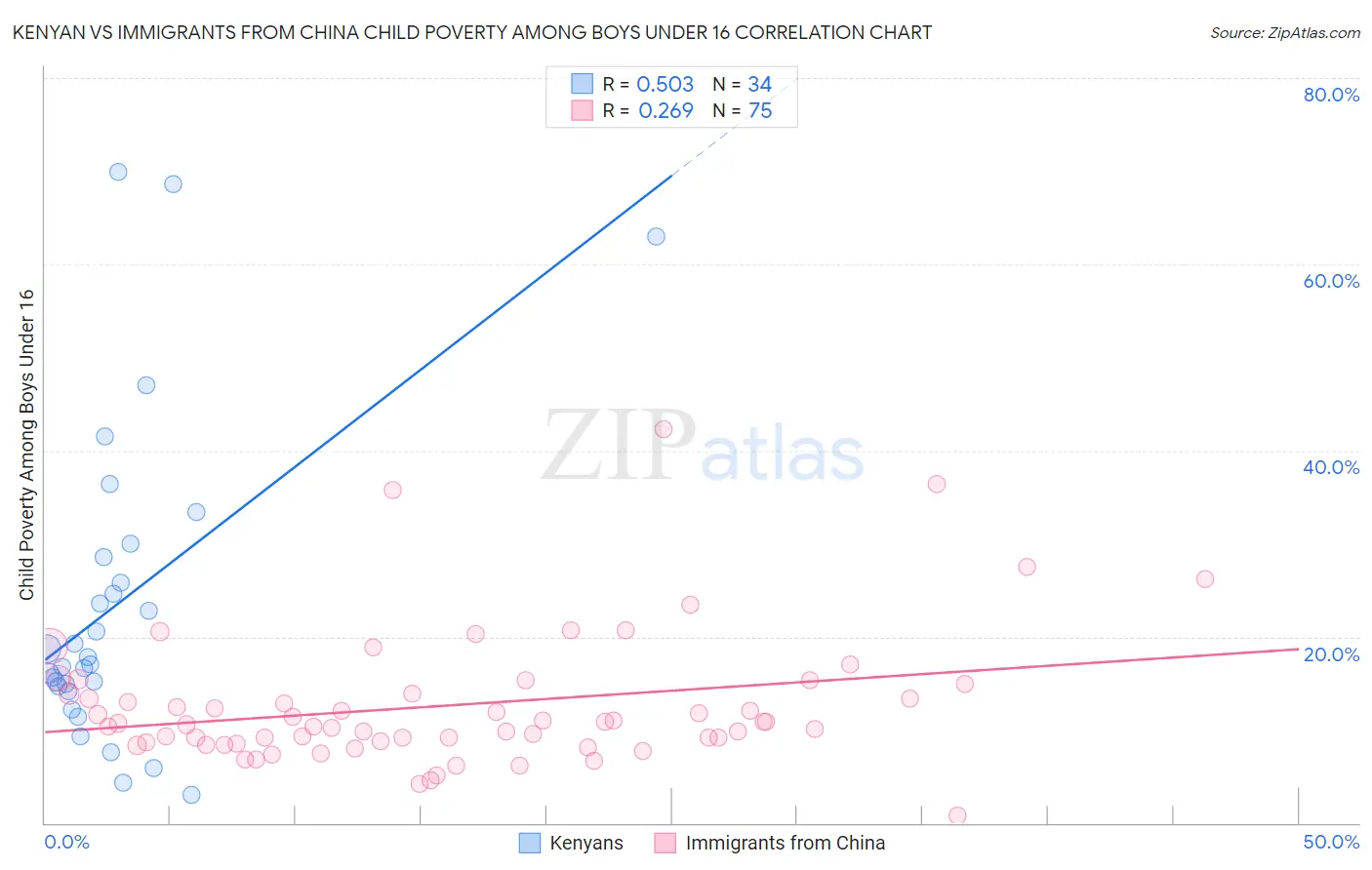 Kenyan vs Immigrants from China Child Poverty Among Boys Under 16
