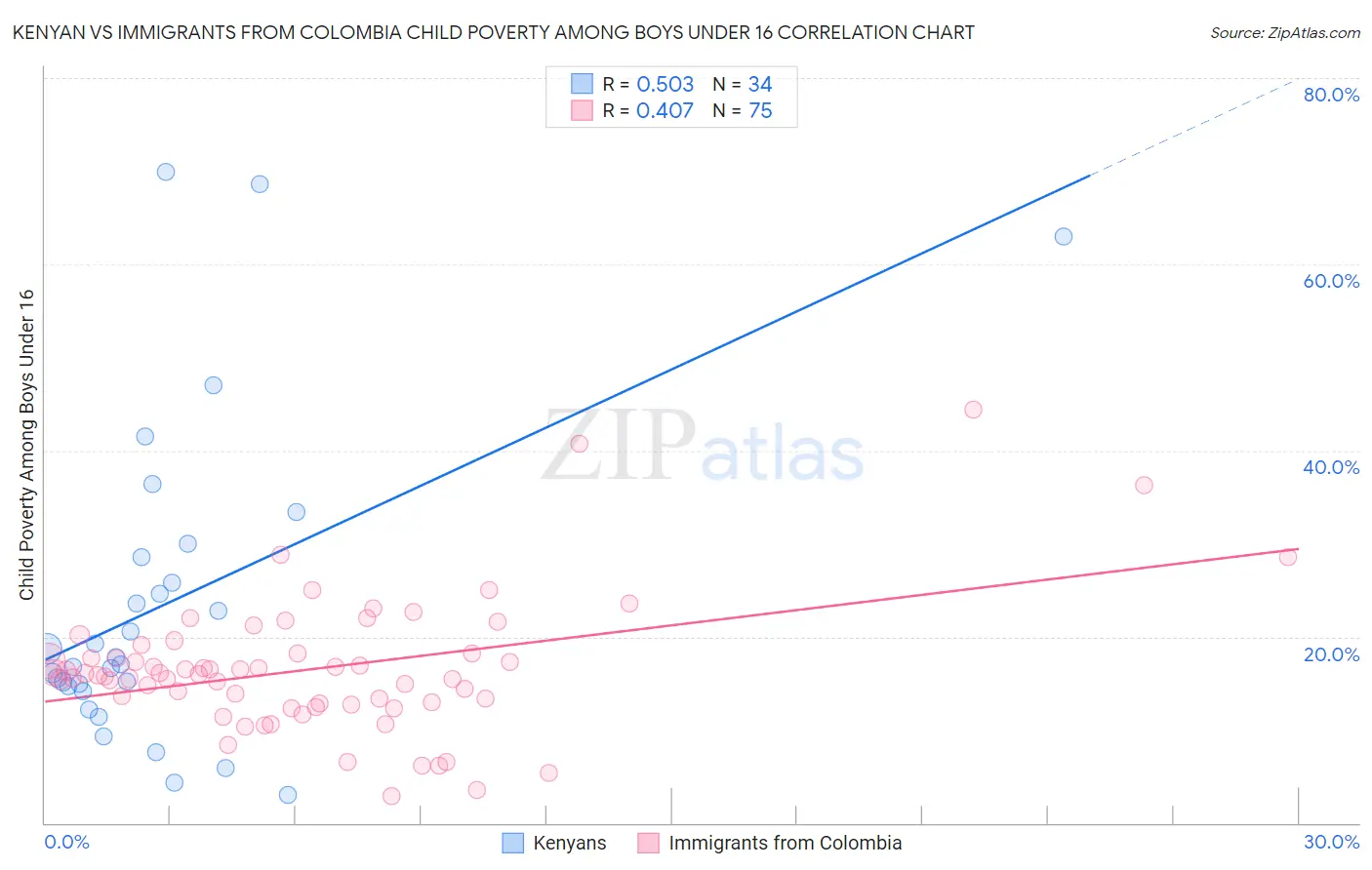 Kenyan vs Immigrants from Colombia Child Poverty Among Boys Under 16