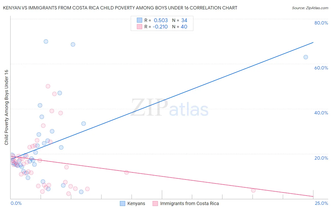 Kenyan vs Immigrants from Costa Rica Child Poverty Among Boys Under 16