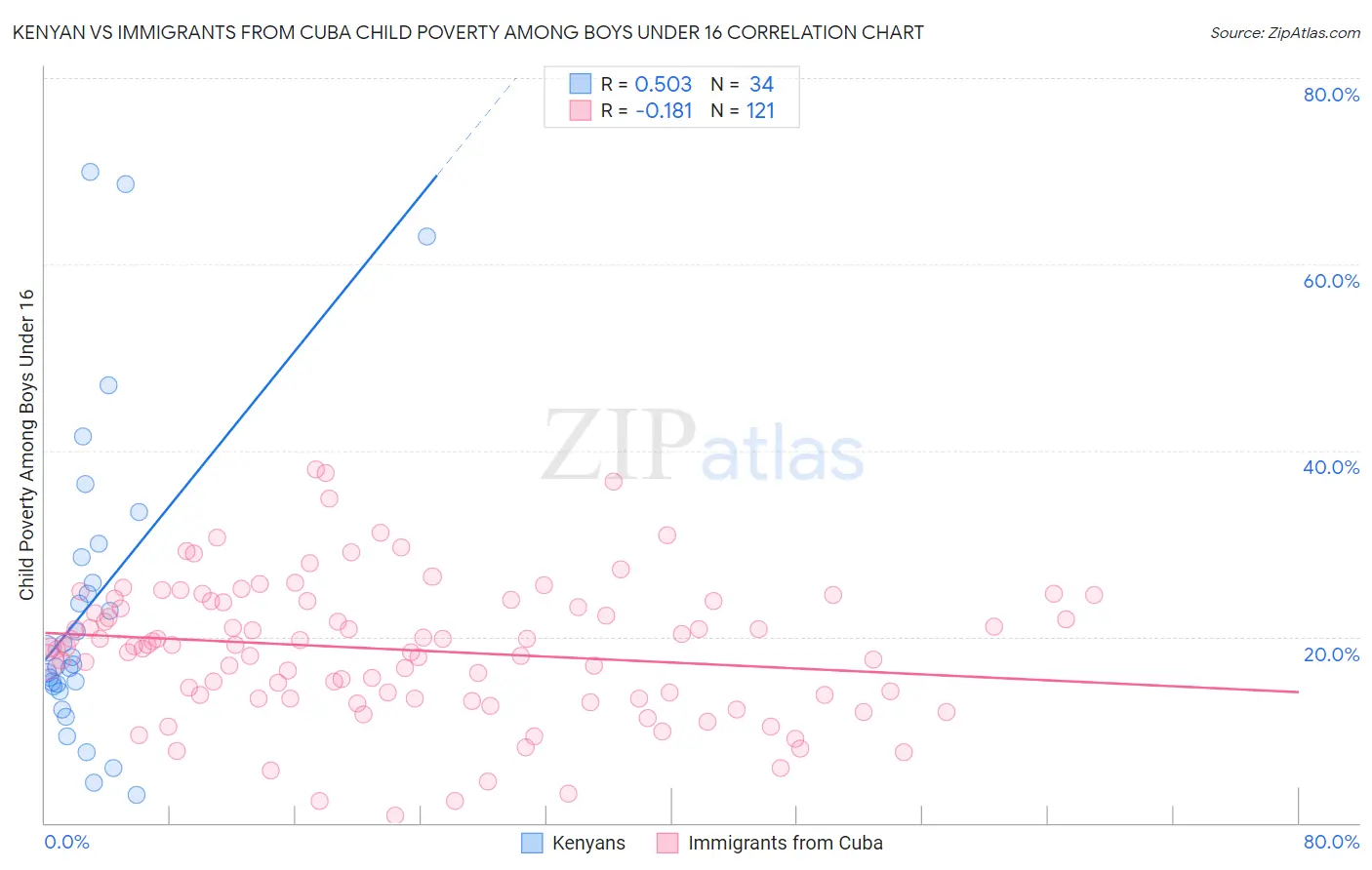 Kenyan vs Immigrants from Cuba Child Poverty Among Boys Under 16