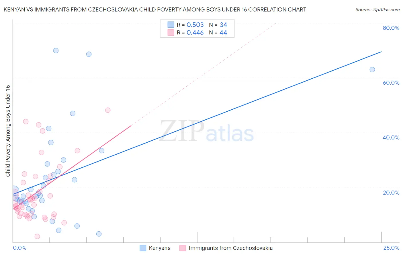 Kenyan vs Immigrants from Czechoslovakia Child Poverty Among Boys Under 16