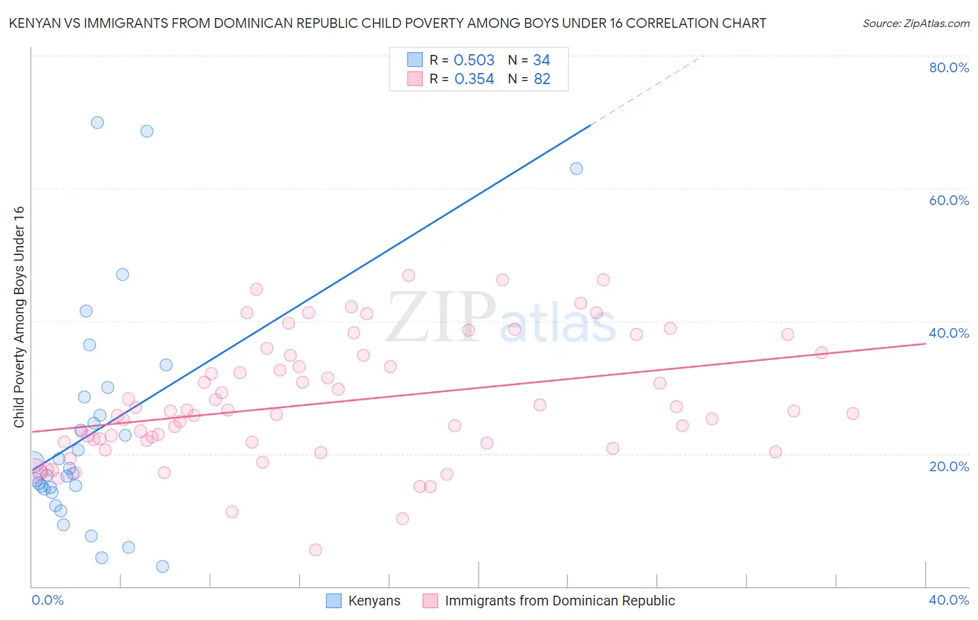 Kenyan vs Immigrants from Dominican Republic Child Poverty Among Boys Under 16