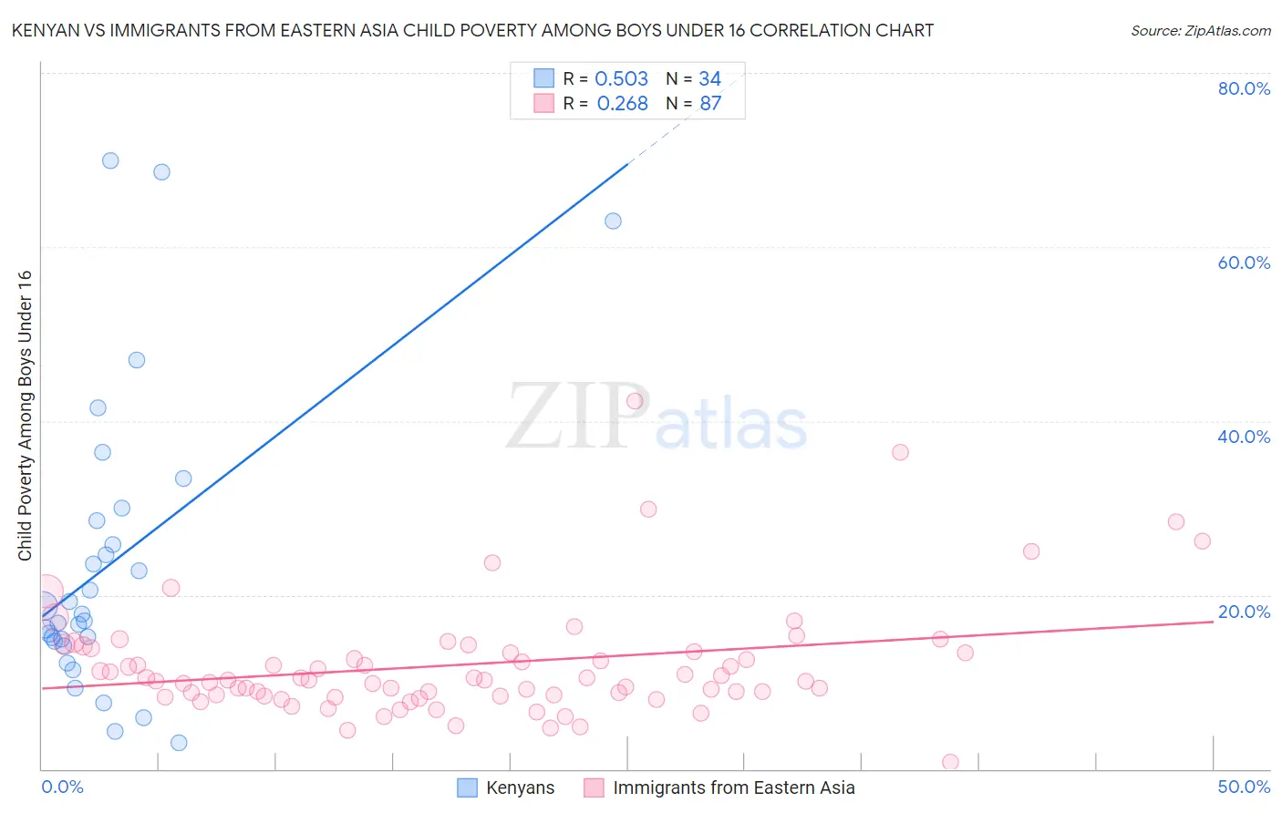 Kenyan vs Immigrants from Eastern Asia Child Poverty Among Boys Under 16