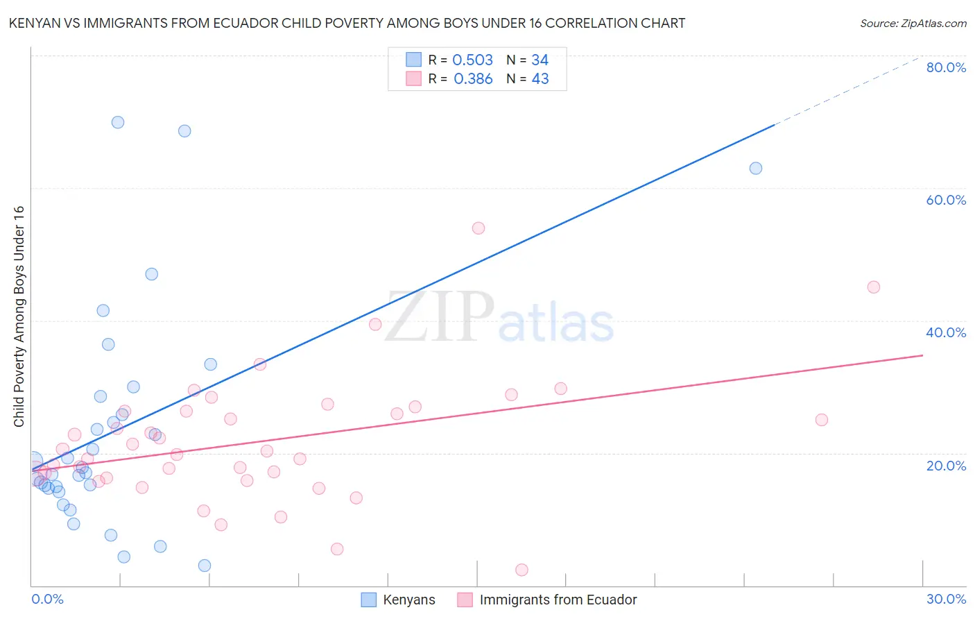 Kenyan vs Immigrants from Ecuador Child Poverty Among Boys Under 16