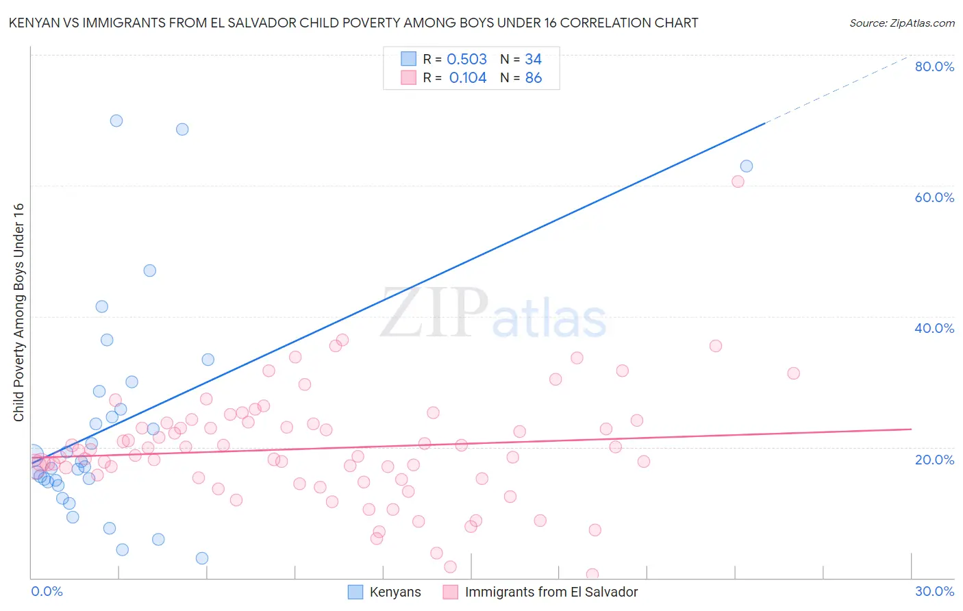 Kenyan vs Immigrants from El Salvador Child Poverty Among Boys Under 16