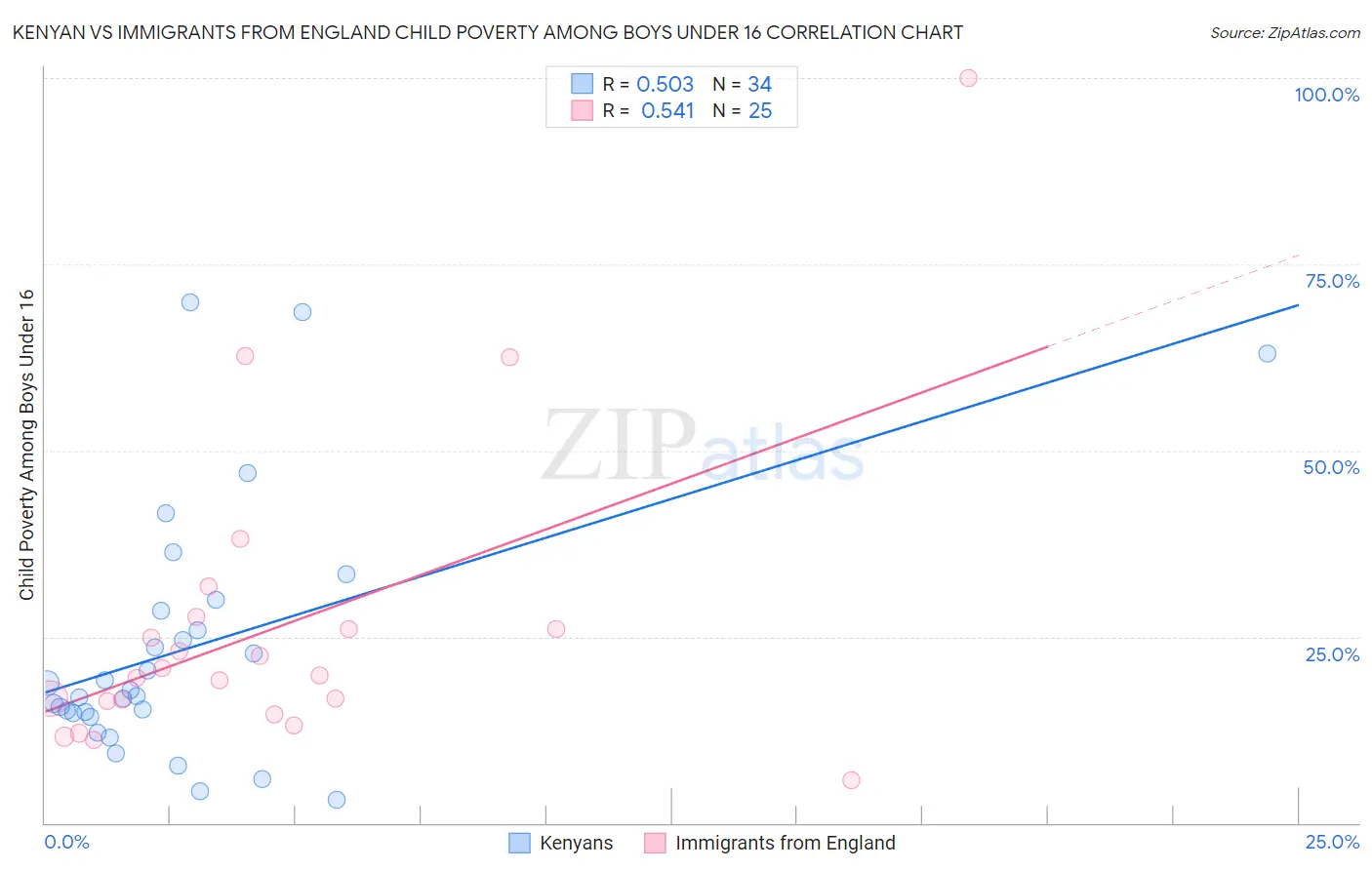 Kenyan vs Immigrants from England Child Poverty Among Boys Under 16