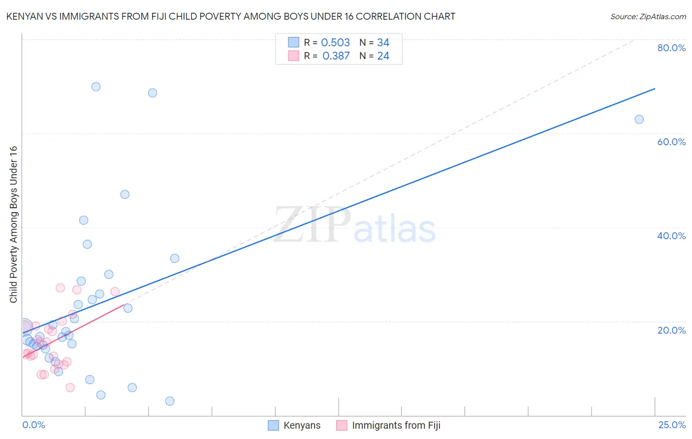 Kenyan vs Immigrants from Fiji Child Poverty Among Boys Under 16