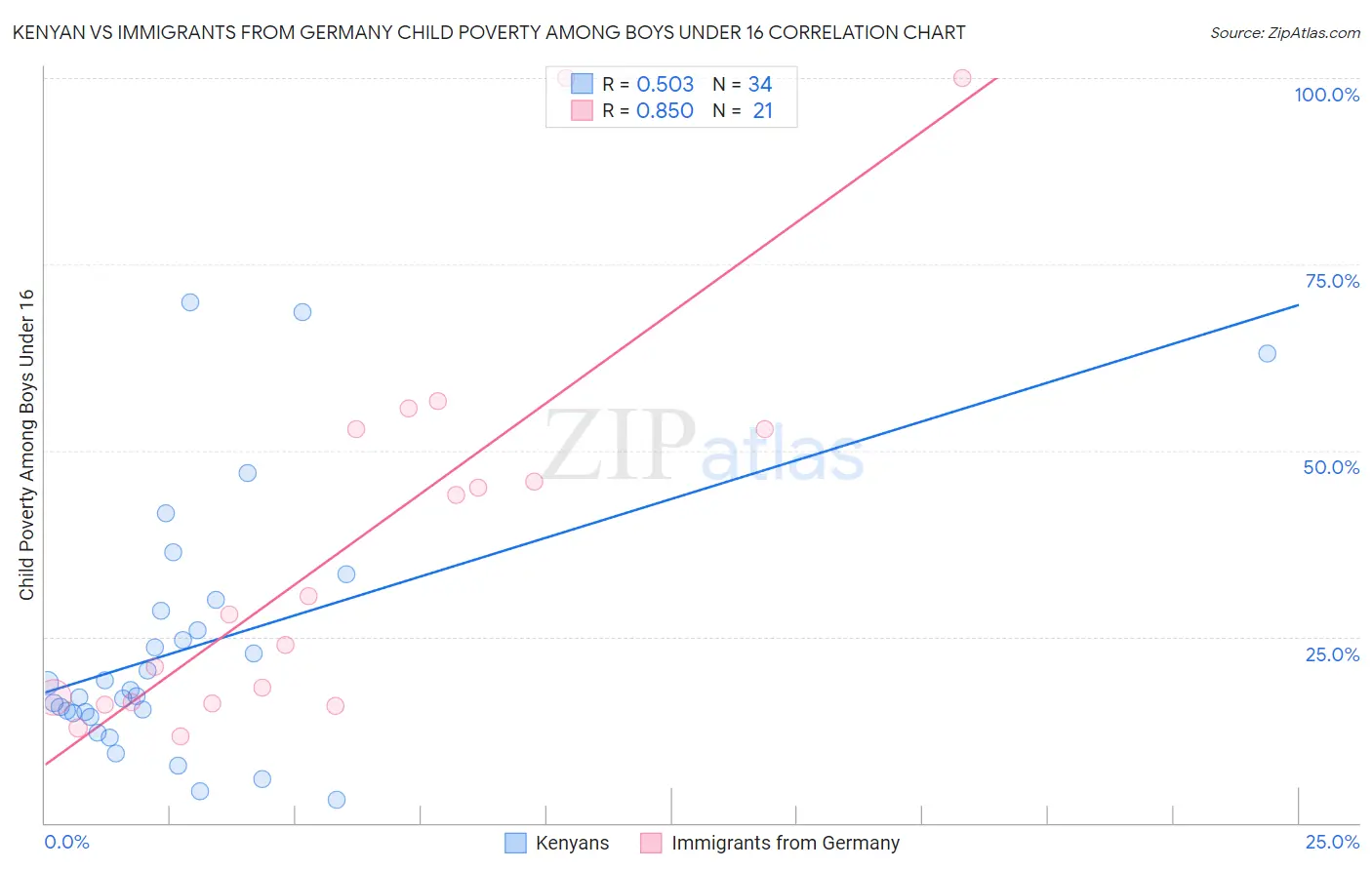 Kenyan vs Immigrants from Germany Child Poverty Among Boys Under 16
