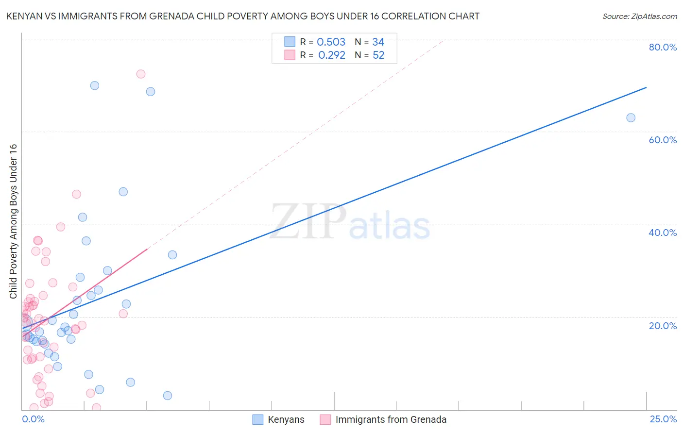 Kenyan vs Immigrants from Grenada Child Poverty Among Boys Under 16