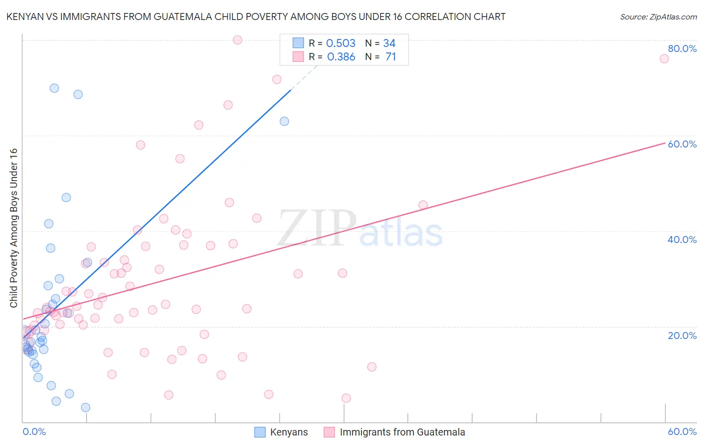 Kenyan vs Immigrants from Guatemala Child Poverty Among Boys Under 16