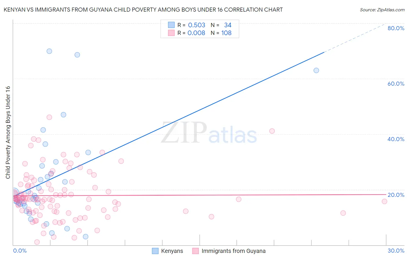 Kenyan vs Immigrants from Guyana Child Poverty Among Boys Under 16