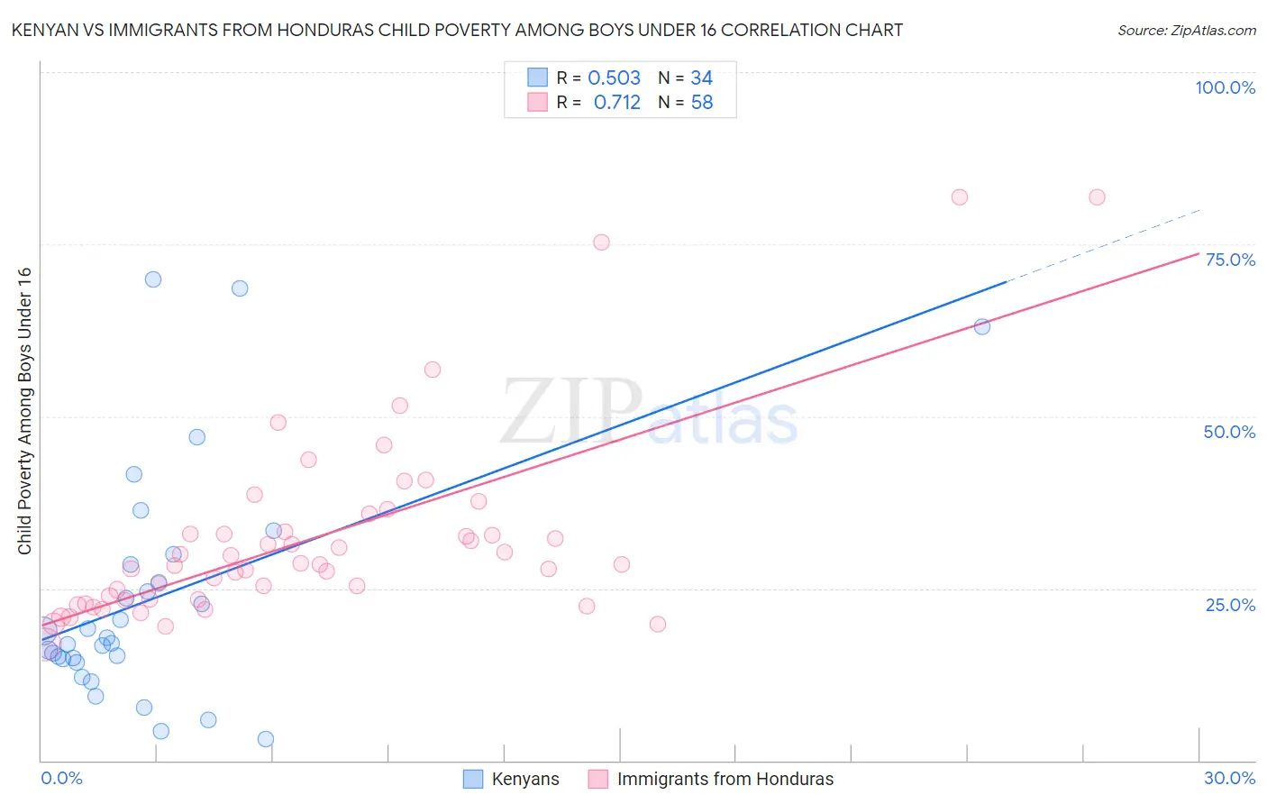 Kenyan vs Immigrants from Honduras Child Poverty Among Boys Under 16