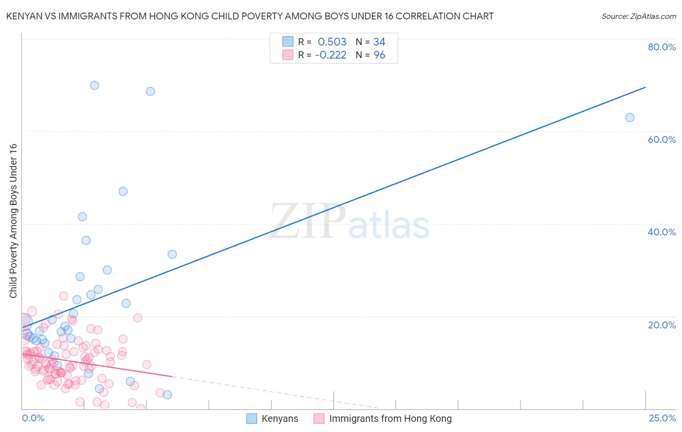 Kenyan vs Immigrants from Hong Kong Child Poverty Among Boys Under 16