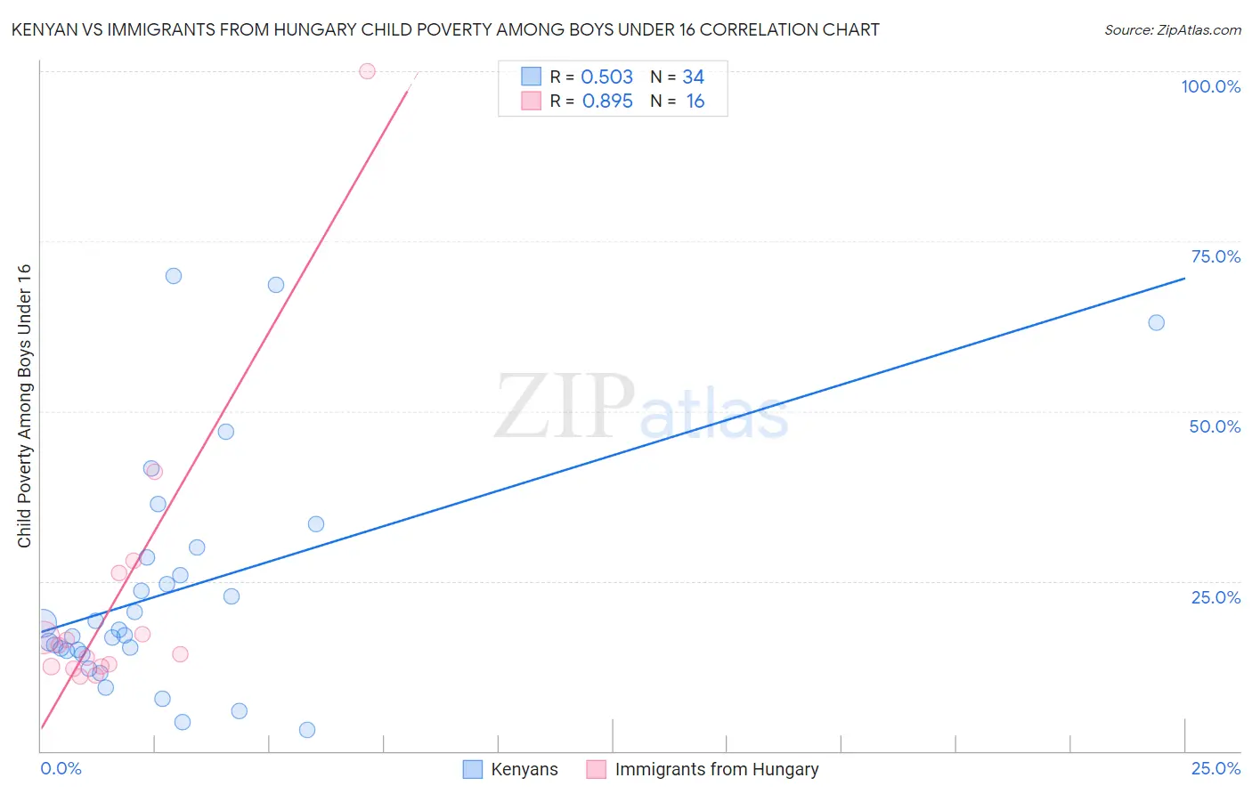 Kenyan vs Immigrants from Hungary Child Poverty Among Boys Under 16