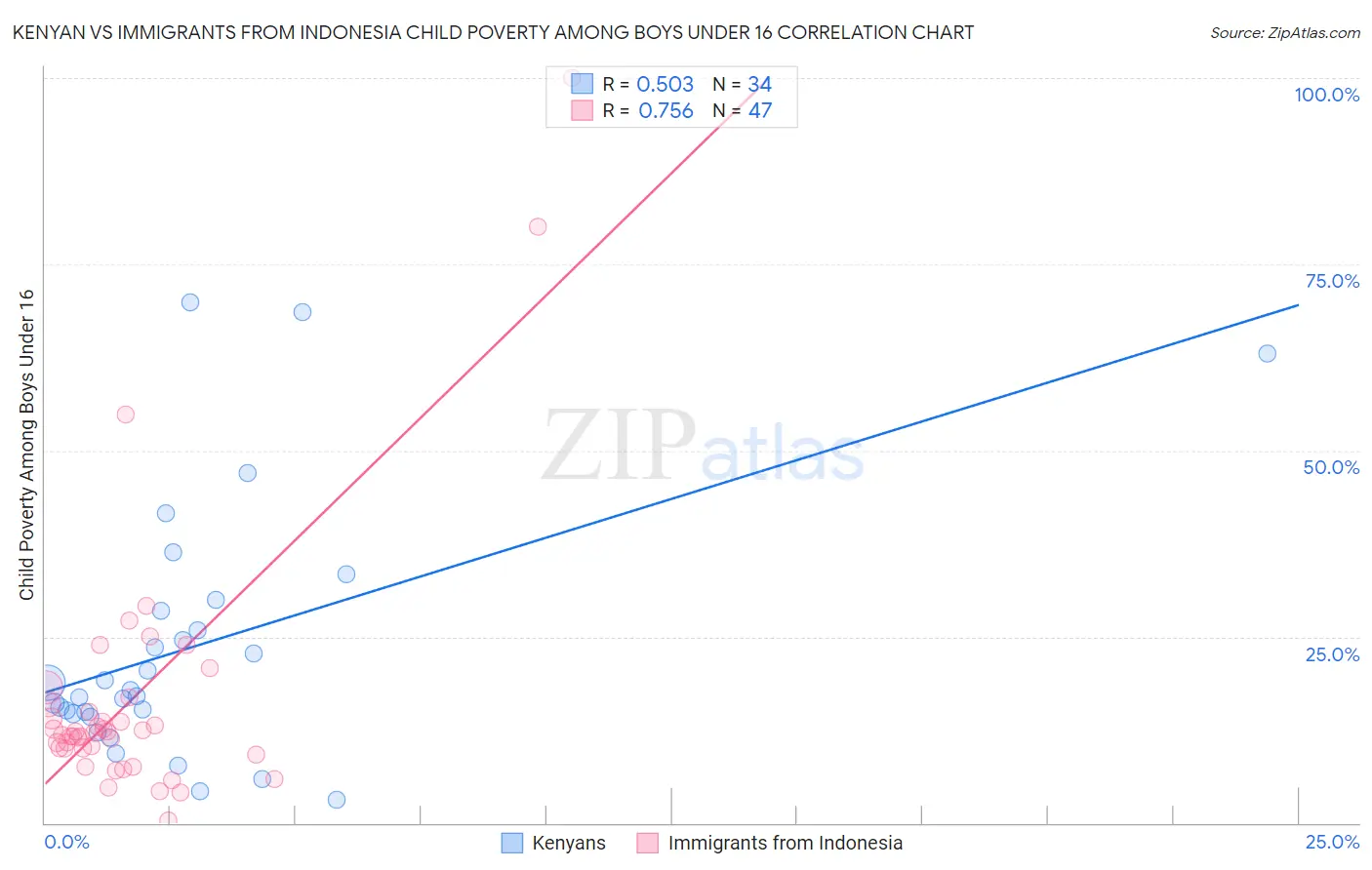 Kenyan vs Immigrants from Indonesia Child Poverty Among Boys Under 16