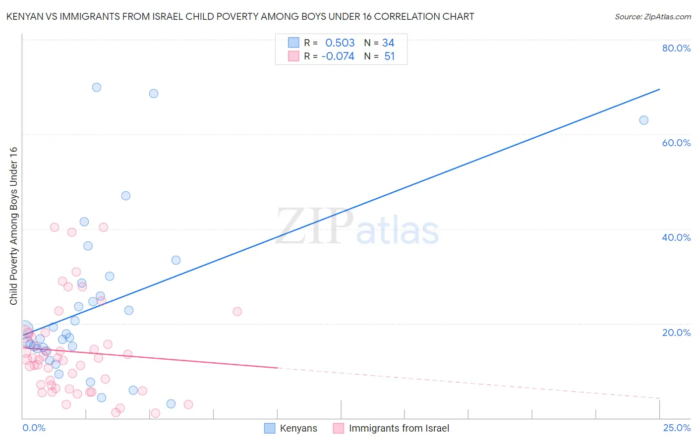 Kenyan vs Immigrants from Israel Child Poverty Among Boys Under 16