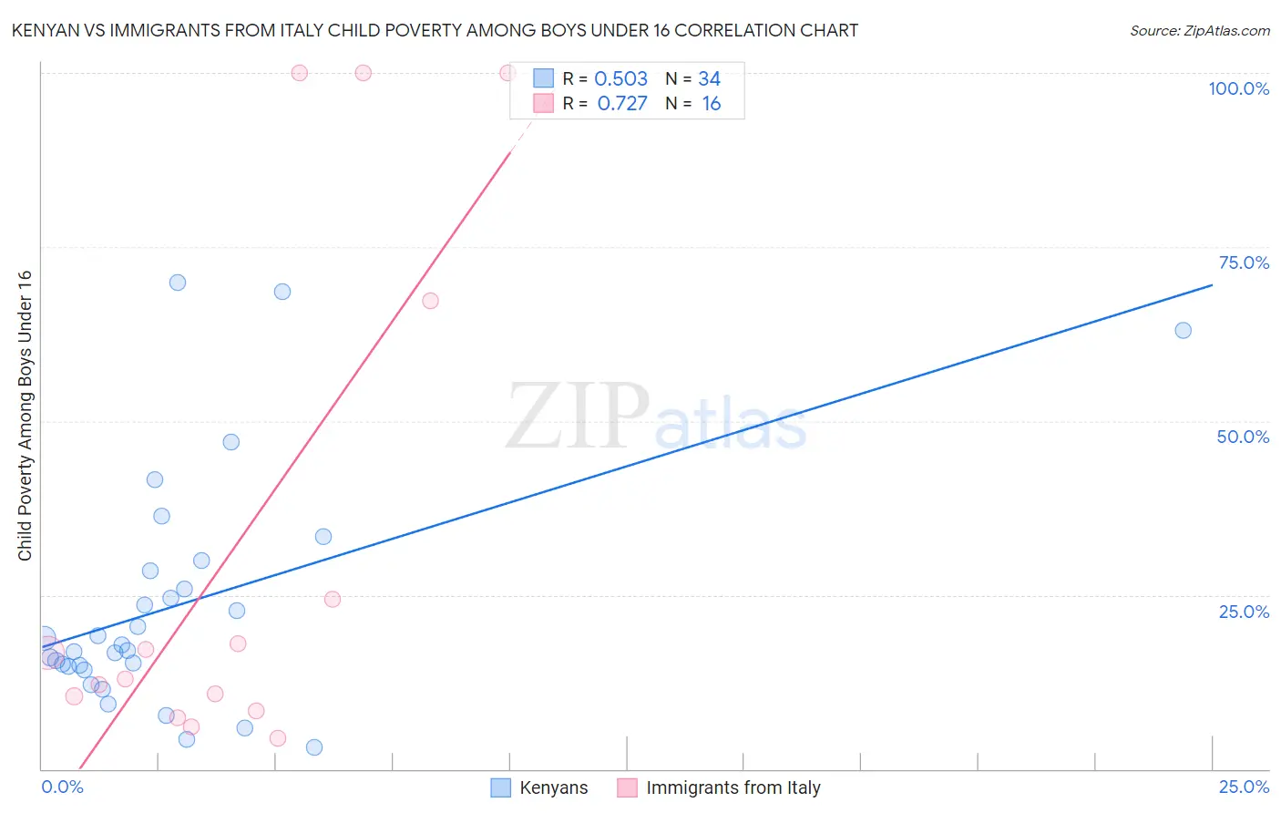 Kenyan vs Immigrants from Italy Child Poverty Among Boys Under 16