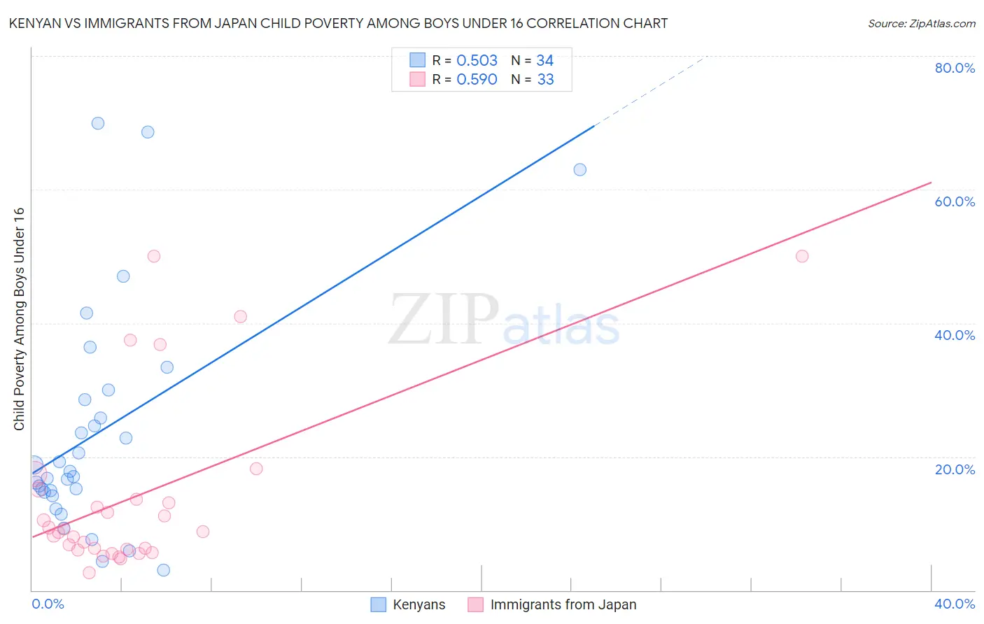 Kenyan vs Immigrants from Japan Child Poverty Among Boys Under 16