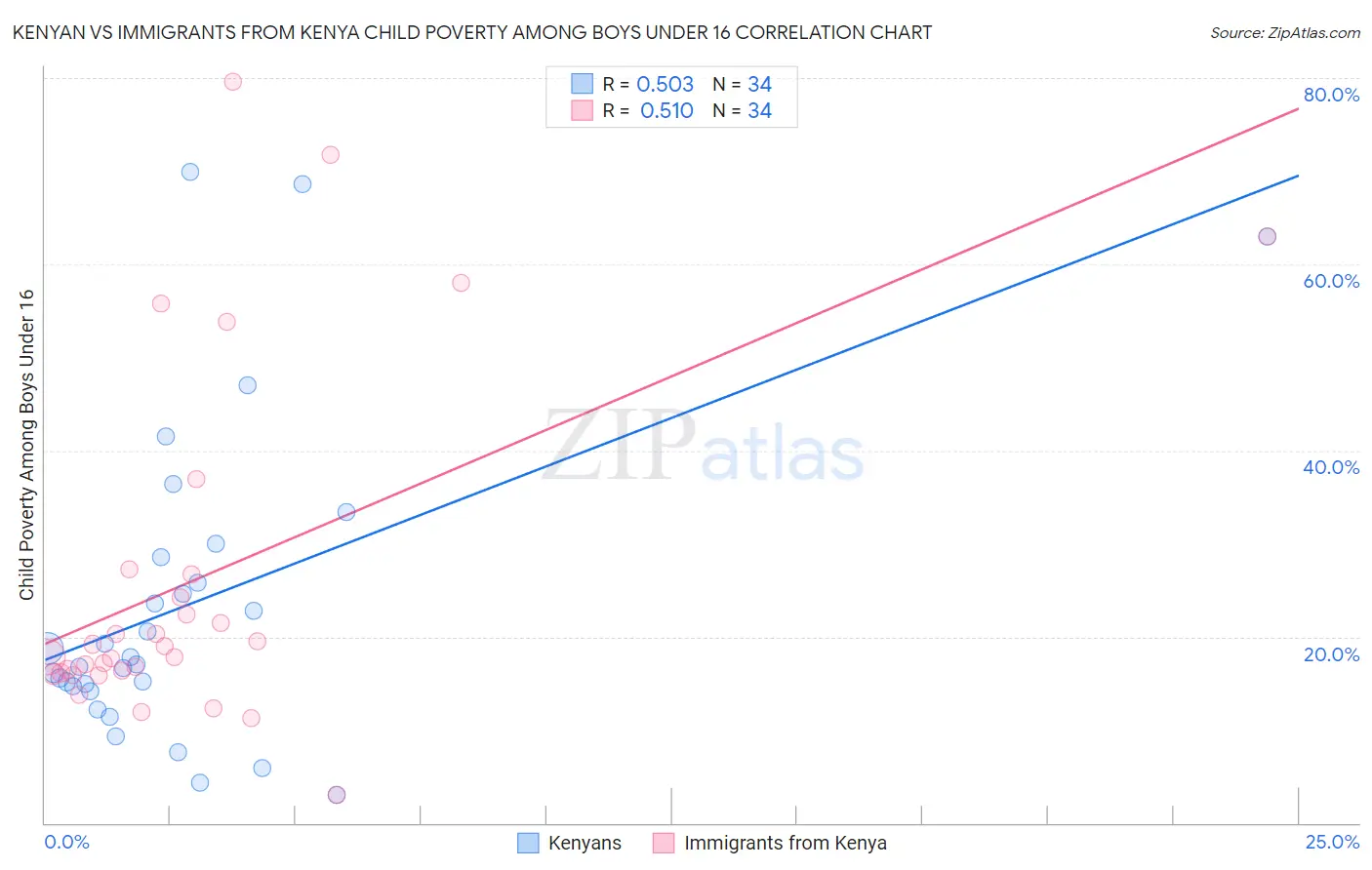 Kenyan vs Immigrants from Kenya Child Poverty Among Boys Under 16