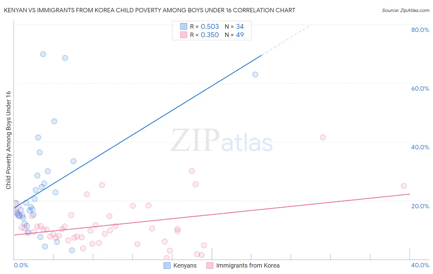 Kenyan vs Immigrants from Korea Child Poverty Among Boys Under 16