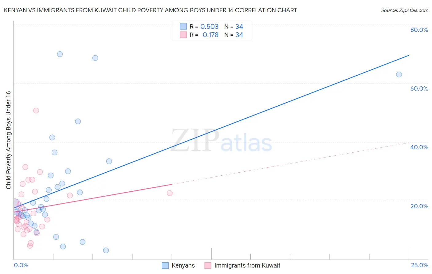 Kenyan vs Immigrants from Kuwait Child Poverty Among Boys Under 16