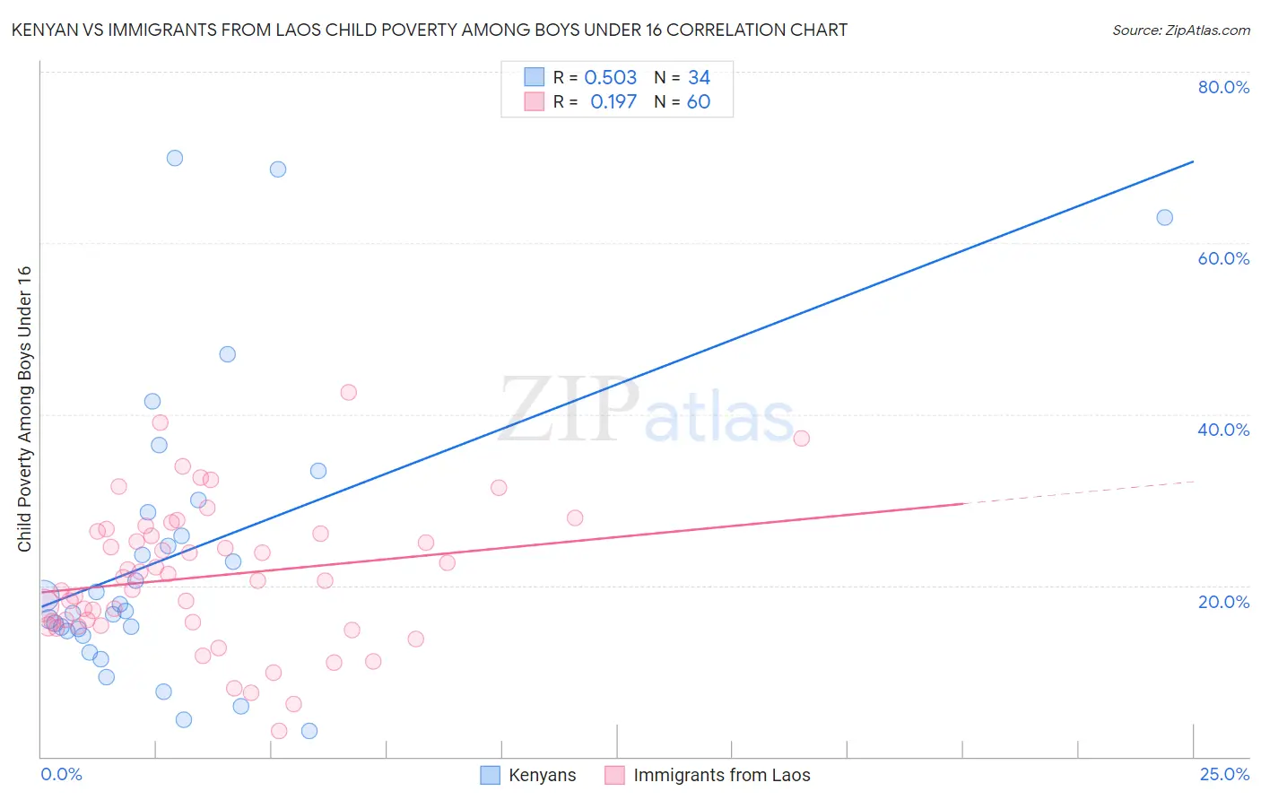 Kenyan vs Immigrants from Laos Child Poverty Among Boys Under 16