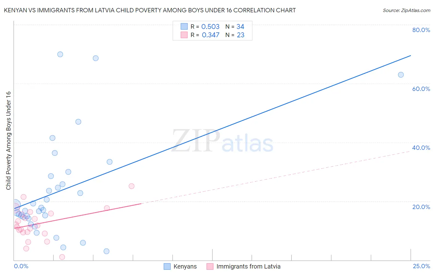 Kenyan vs Immigrants from Latvia Child Poverty Among Boys Under 16