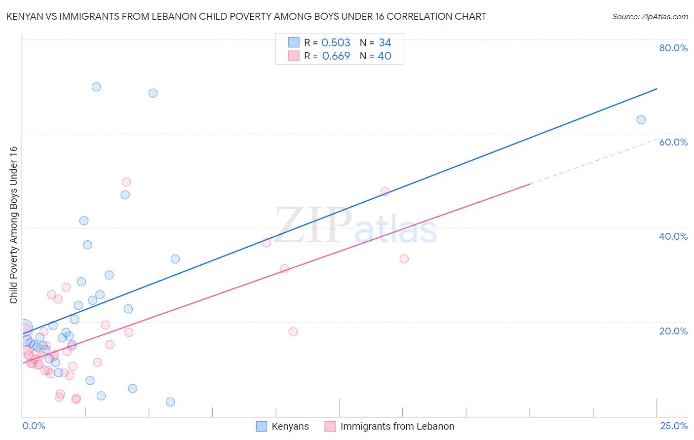 Kenyan vs Immigrants from Lebanon Child Poverty Among Boys Under 16