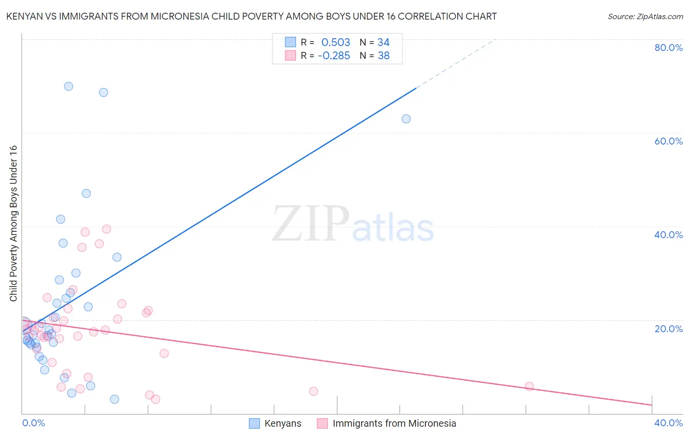Kenyan vs Immigrants from Micronesia Child Poverty Among Boys Under 16