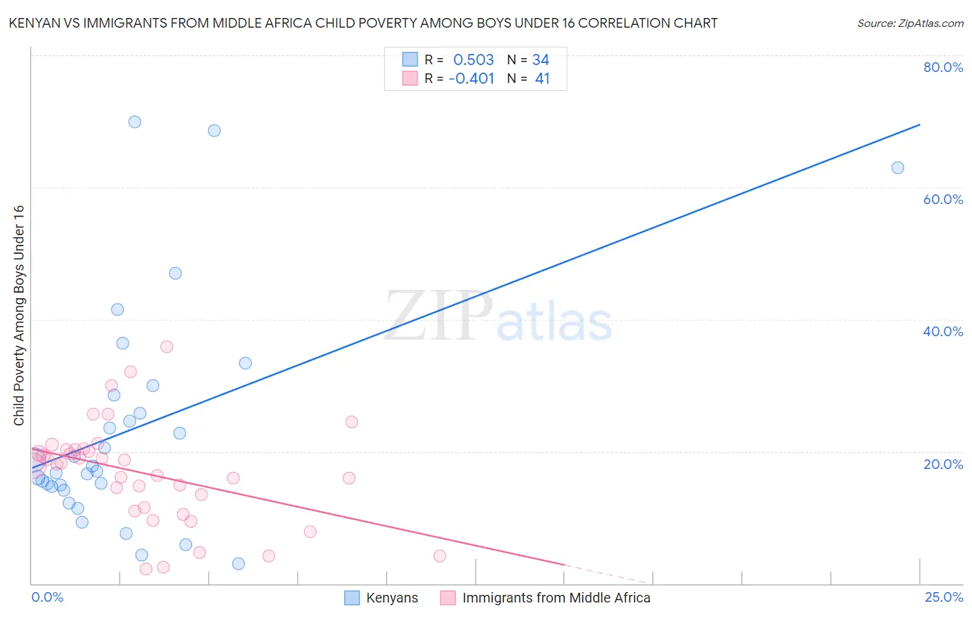 Kenyan vs Immigrants from Middle Africa Child Poverty Among Boys Under 16