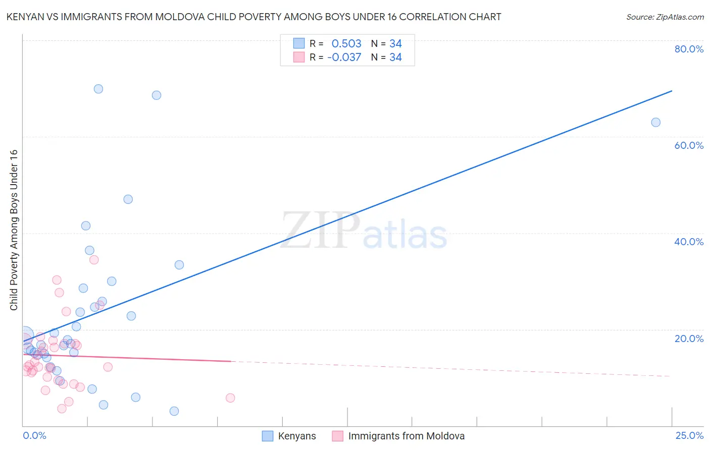 Kenyan vs Immigrants from Moldova Child Poverty Among Boys Under 16