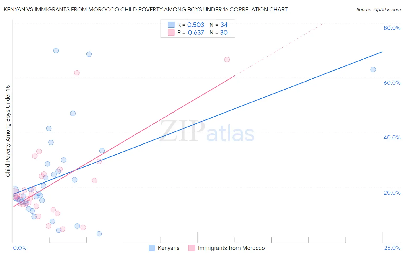 Kenyan vs Immigrants from Morocco Child Poverty Among Boys Under 16