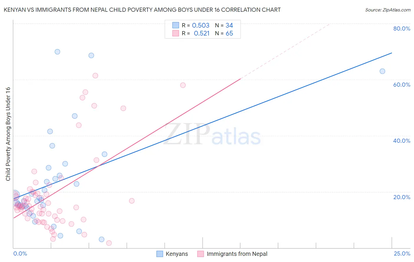 Kenyan vs Immigrants from Nepal Child Poverty Among Boys Under 16