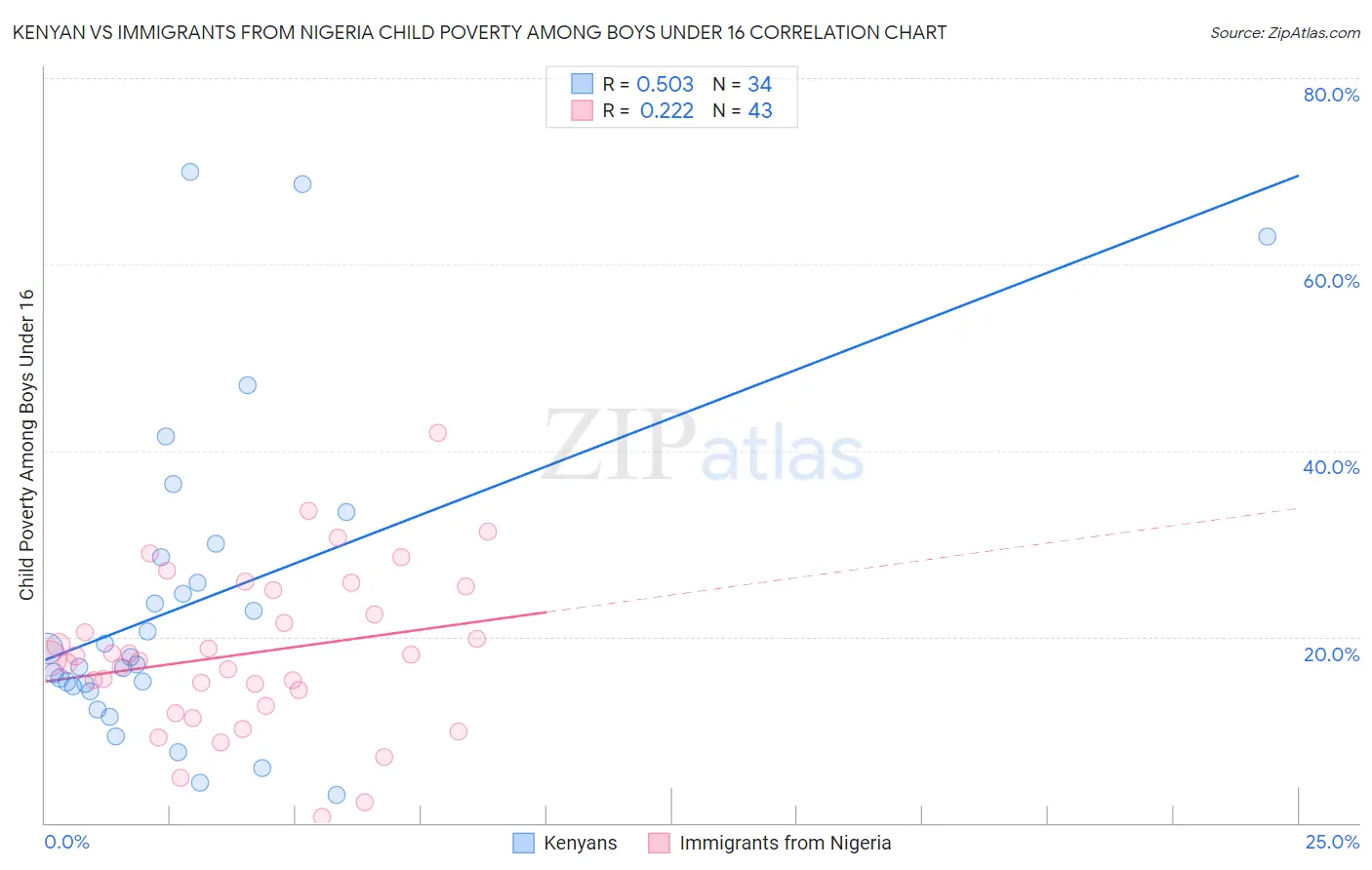 Kenyan vs Immigrants from Nigeria Child Poverty Among Boys Under 16