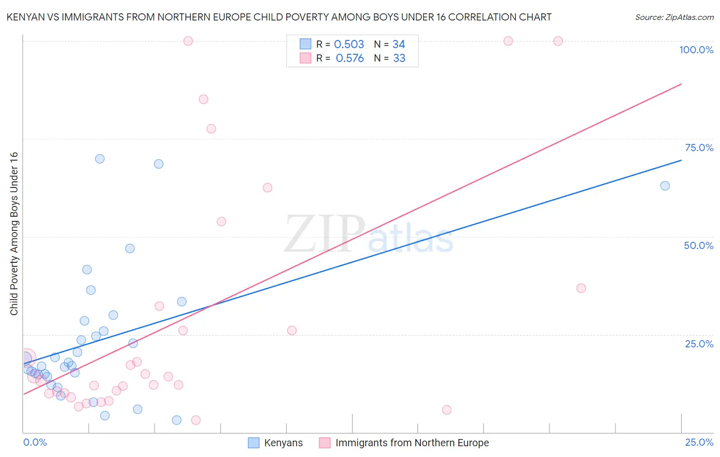 Kenyan vs Immigrants from Northern Europe Child Poverty Among Boys Under 16