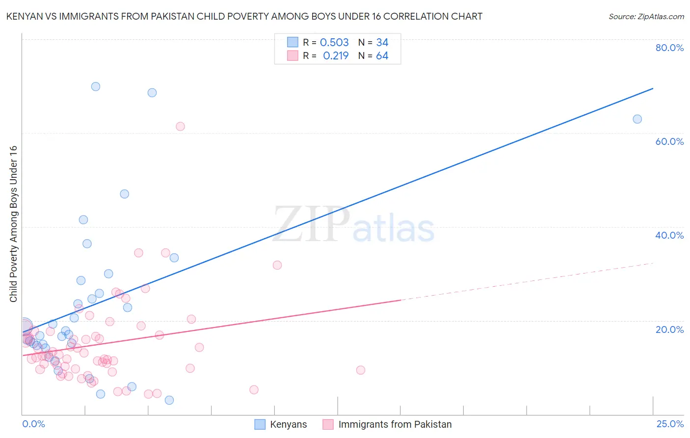 Kenyan vs Immigrants from Pakistan Child Poverty Among Boys Under 16