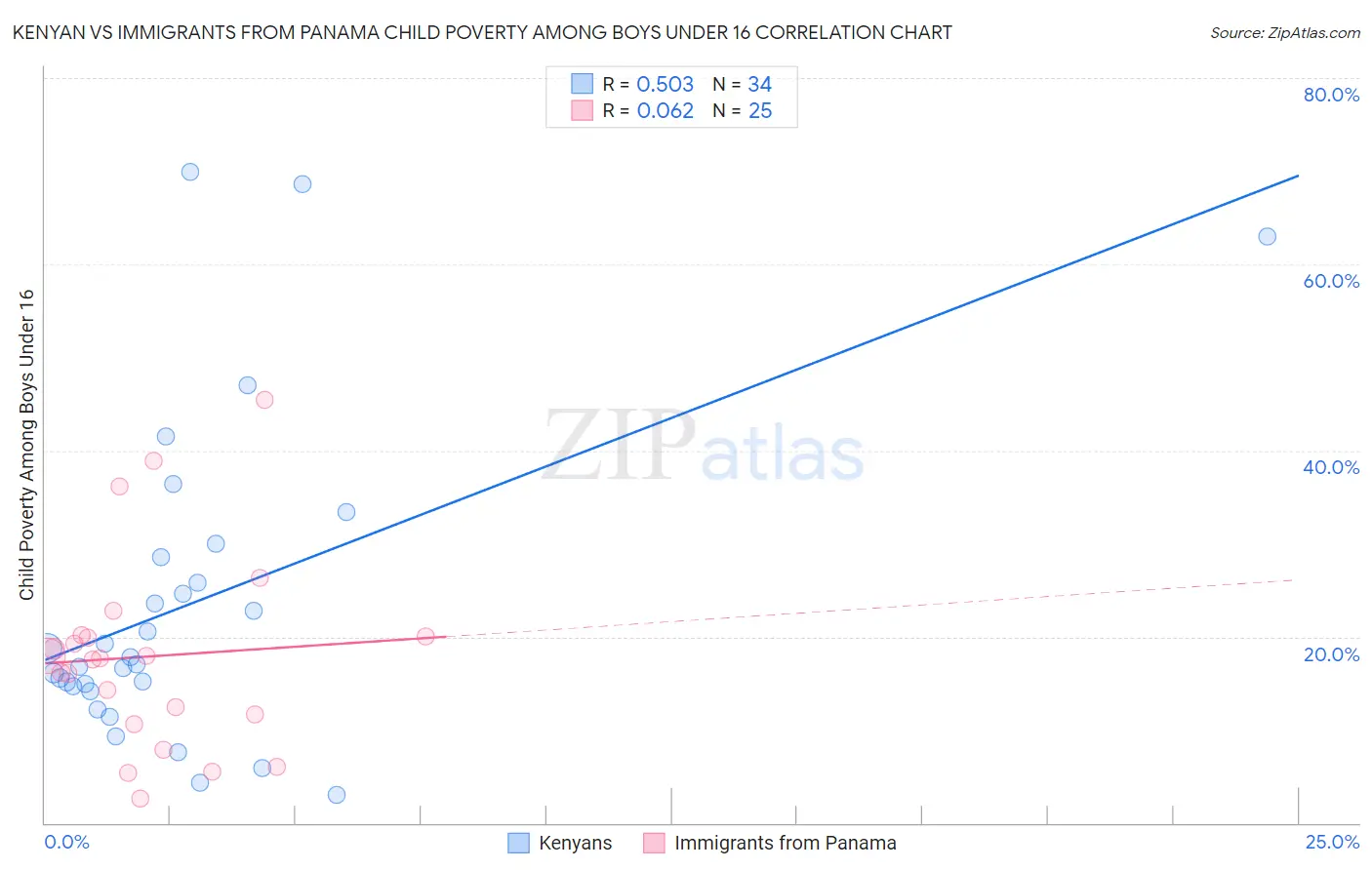 Kenyan vs Immigrants from Panama Child Poverty Among Boys Under 16