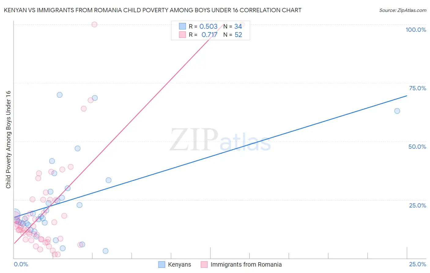 Kenyan vs Immigrants from Romania Child Poverty Among Boys Under 16