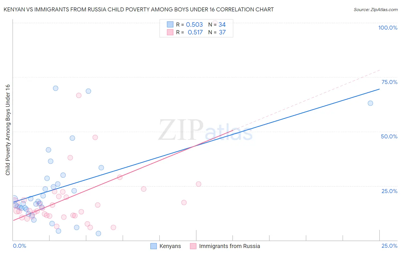 Kenyan vs Immigrants from Russia Child Poverty Among Boys Under 16
