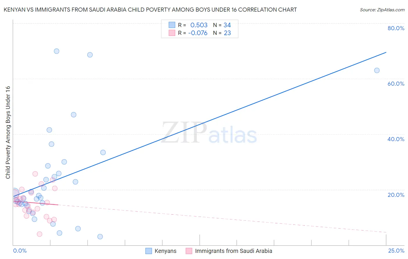 Kenyan vs Immigrants from Saudi Arabia Child Poverty Among Boys Under 16