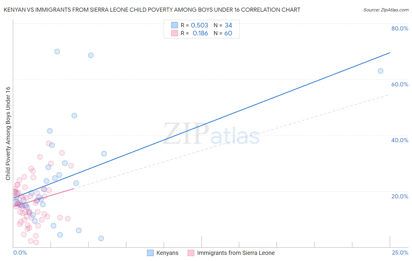 Kenyan vs Immigrants from Sierra Leone Child Poverty Among Boys Under 16