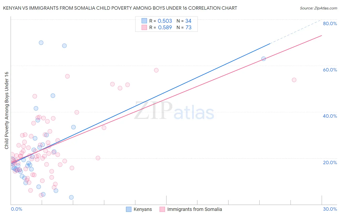 Kenyan vs Immigrants from Somalia Child Poverty Among Boys Under 16