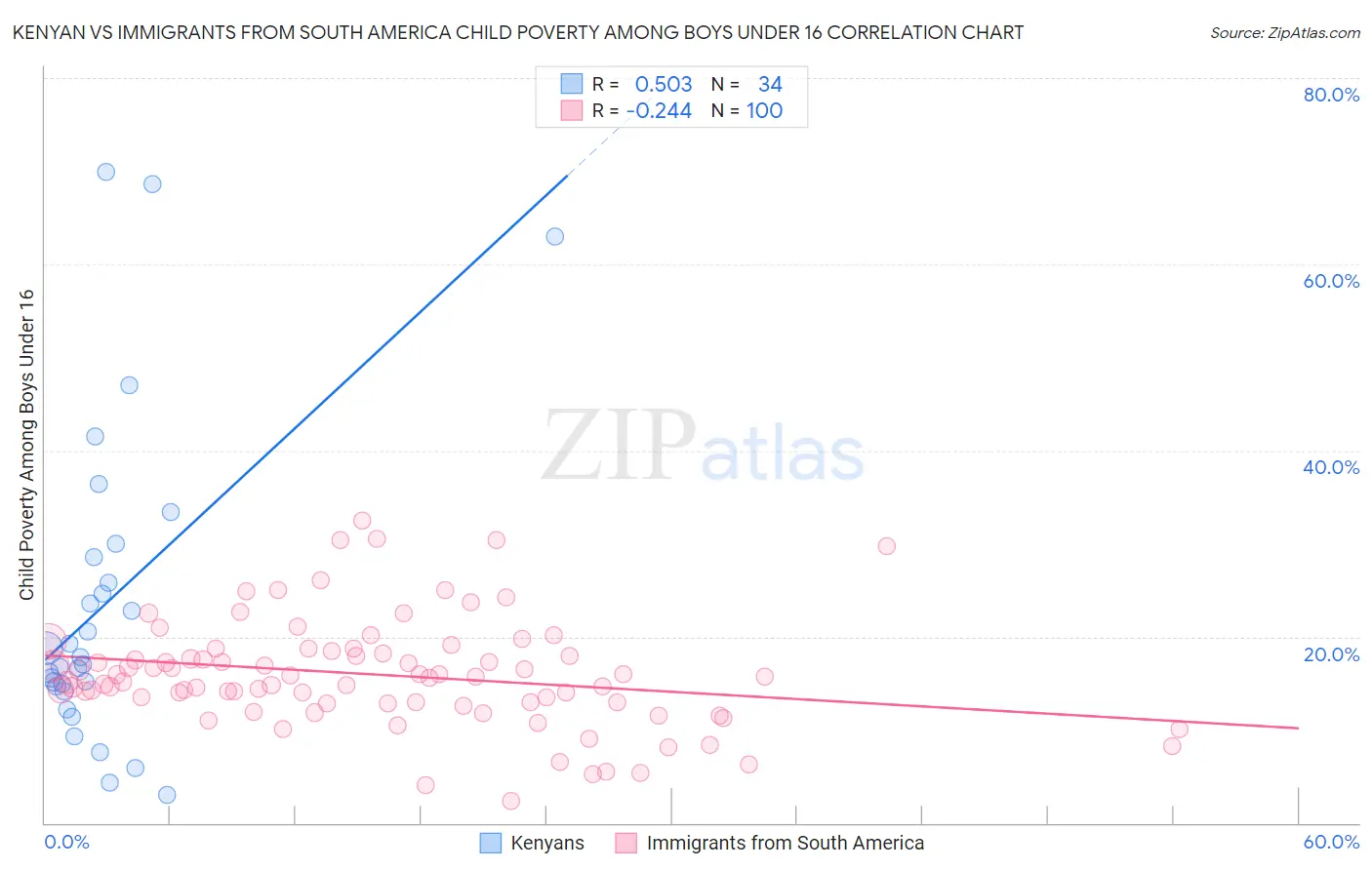 Kenyan vs Immigrants from South America Child Poverty Among Boys Under 16