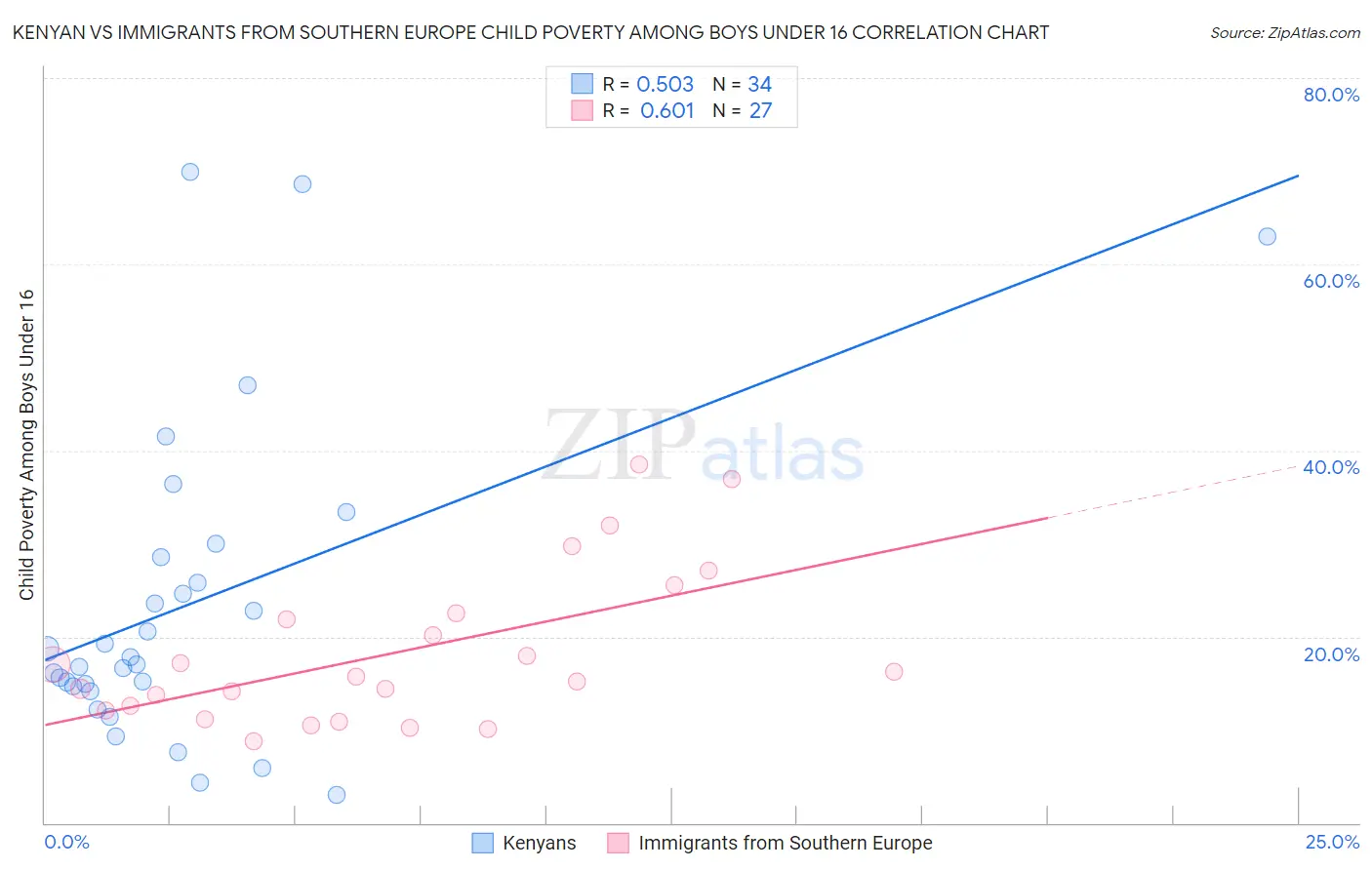 Kenyan vs Immigrants from Southern Europe Child Poverty Among Boys Under 16